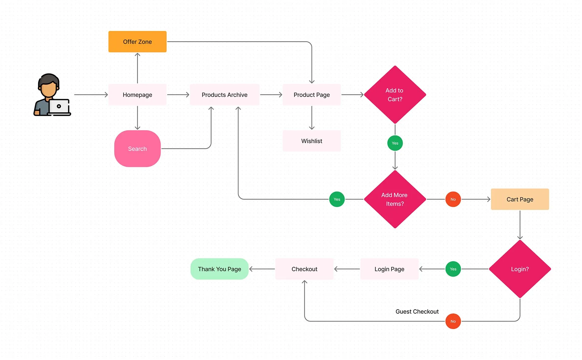 sensualkart userflow image